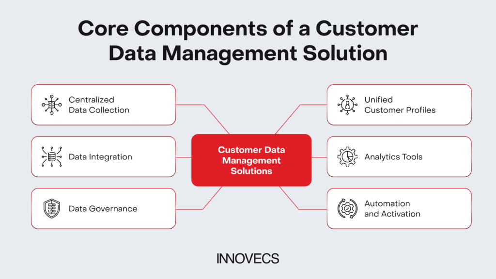 Diagram showing the core components of a customer data management solution with six segments: centralized data collection, data integration, data governance, unified customer profiles, analytics tools, and automation and activation.